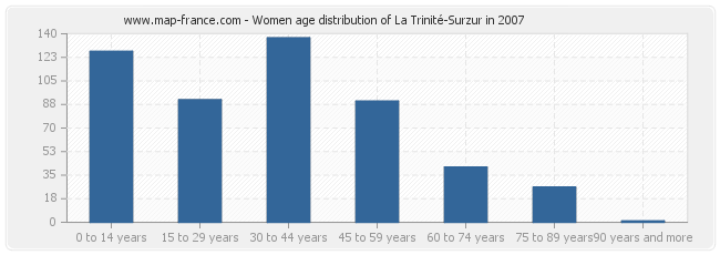 Women age distribution of La Trinité-Surzur in 2007